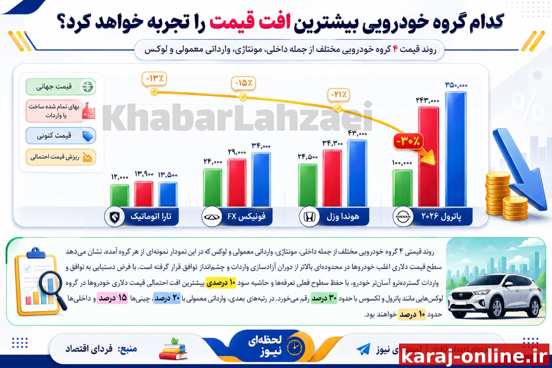کدام گروه خودرویی بیشترین افت قیمت را تجربه خواهد کرد؟