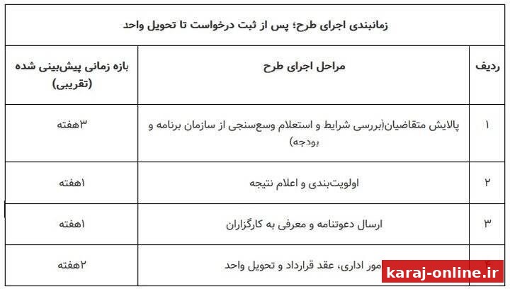 آغاز مرحله دوم ثبت‌نام مسکن استیجاری زوج‌های جوان