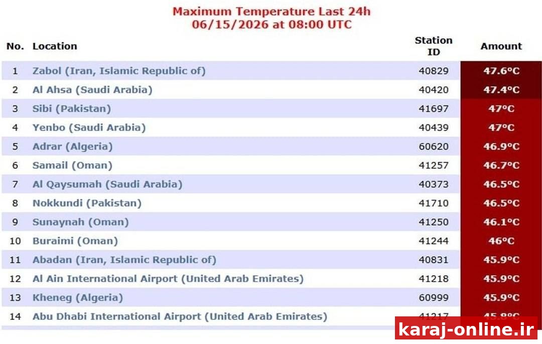 ‼زابل گرم‌ترین شهر جهان شد