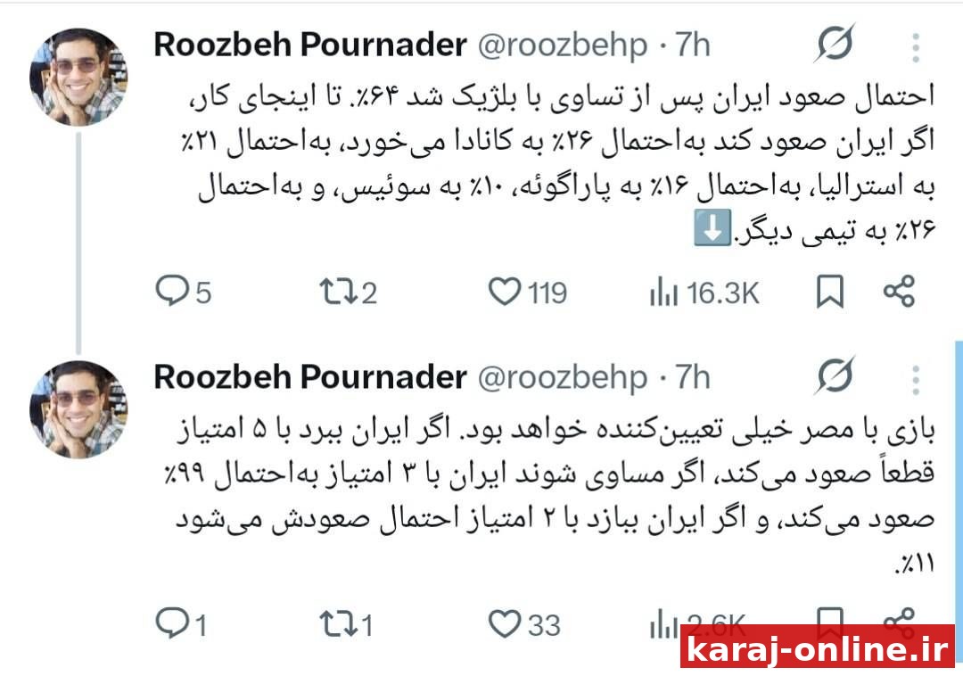 ‼‼ رضا پورنادر: احتمال صعود ایران پس از تساوی با بلژیک شد ۶۴٪؛ تا اینجای کار، اگر ایران صعود کند به‌احتمال ۲۶٪ به کانادا می‌خورد، به‌احتمال ۲۱٪ به استرالیا، به‌احتمال ۱۶٪ به پاراگوئه، ۱۰٪ به سوئیس