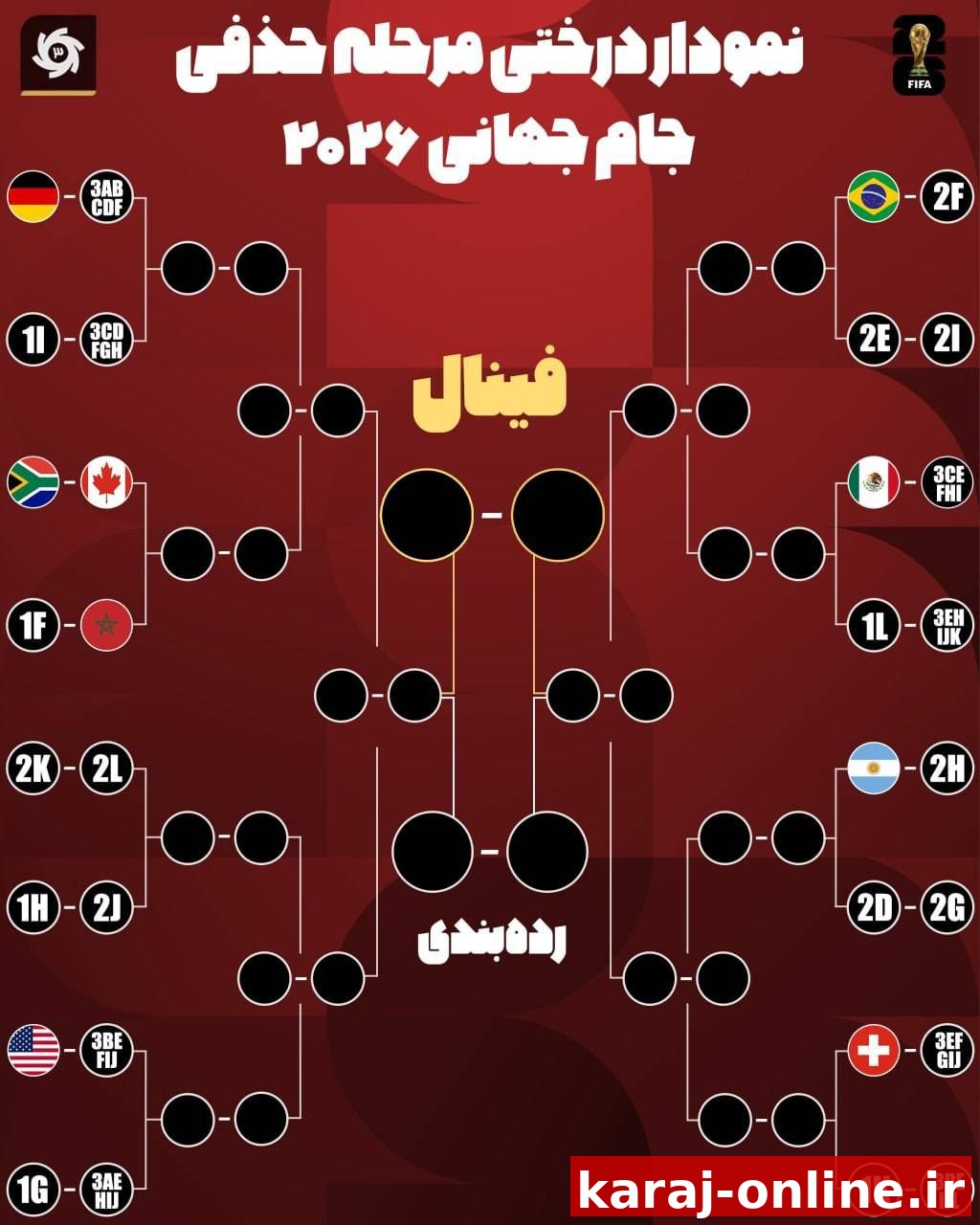 ‼ اولین بازی حذفی مشخص شد؛ نمودار درختی مرحله حذفی جام جهانی/ مرحله یک شانزدهم نهایی: آفریقای جنوبی - کانادا