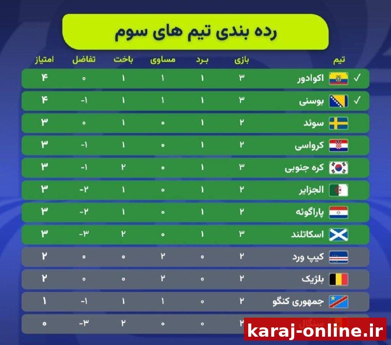 وضعیت رده‌بندی تیم‌های سوم؛ اکوادور و بوسنی صعود کردند، ایران با باخت حذف می‌شود، با مساوی شاید صعود کند