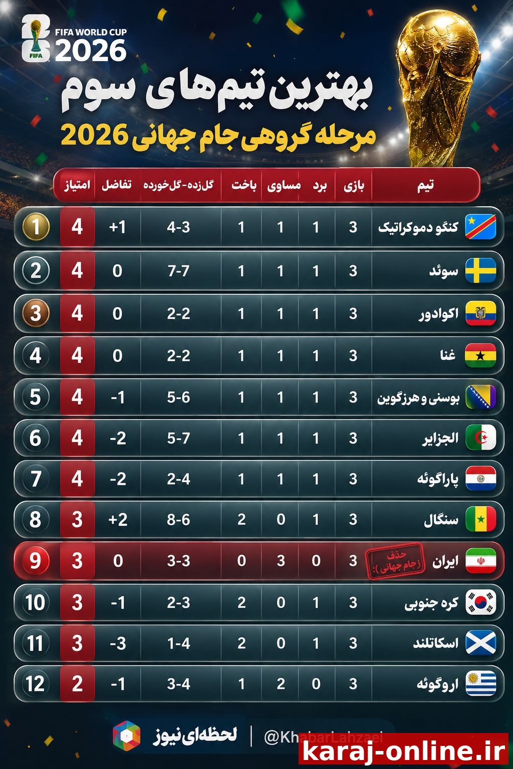 ‼لیست بهترین تیم‌های سوم مرحله گروهی جام جهانی ۲۰۲۶ که متأسفانه ایران نتوانست از این مرحله عبور کند و از جام جهانی ۲۰۲۶ حذف شد/ لحظه‌ای‌نیوز
