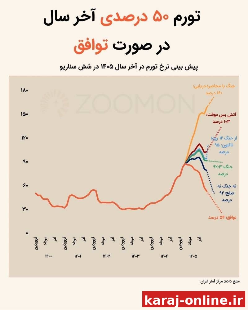 ‼ پیش‌بینی نرخ تورم در پایان ۱۴۰۵ در شش سناریو/ در صورت توافق هم تورم ۵۴ درصدی داریم