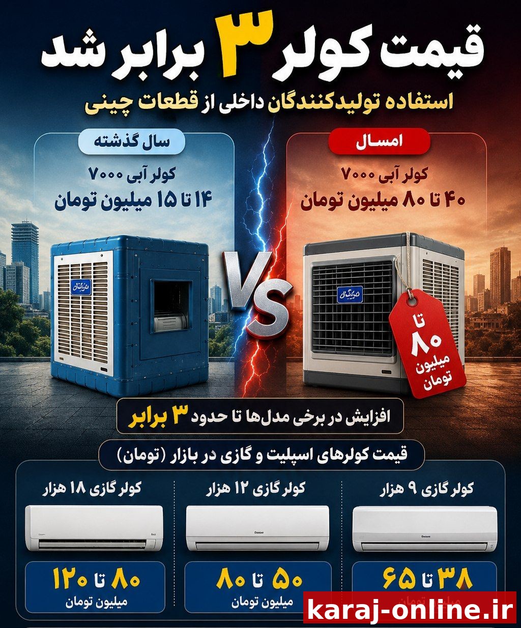 قیمت کولر ۳ برابر شد / استفاده تولیدکنندگان داخلی از قطعات چینی / کولر آبی ۷۰۰۰ از حدود ۴۰ تا ۴۵ میلیون تومان آغاز و در برخی مدل‌ها و برندها تا ۸۰ میلیون تومان نیز افزایش پیدا می‌کند