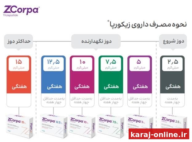 مصرف آمپول‌ لاغری زیکورپا (داروسازی دکتر عبیدی) باید زیر نظر پزشک انجام شود