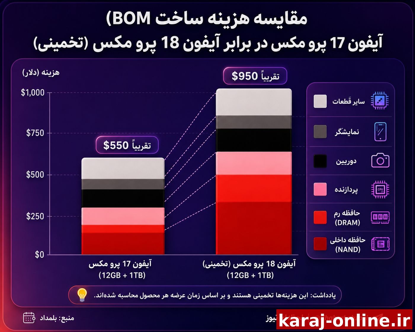هوش مصنوعی تقاضا برای رم و حافظه در جهان را افزایش داده و بسیاری از تولیدکنندگان لوازم الکترونیکی با مشکل کمبود رم و افزایش شدید قیمت آن مواجه هستند