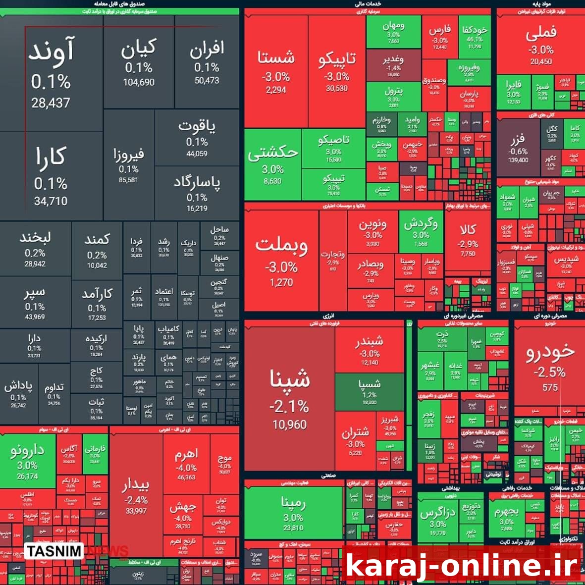 ‼شاخص کل بورس با ریزش ۱۰۴ هزار واحدی در پایان معاملات امروز به ۵ میلیون و ۱۸۲ هزار واحد رسید