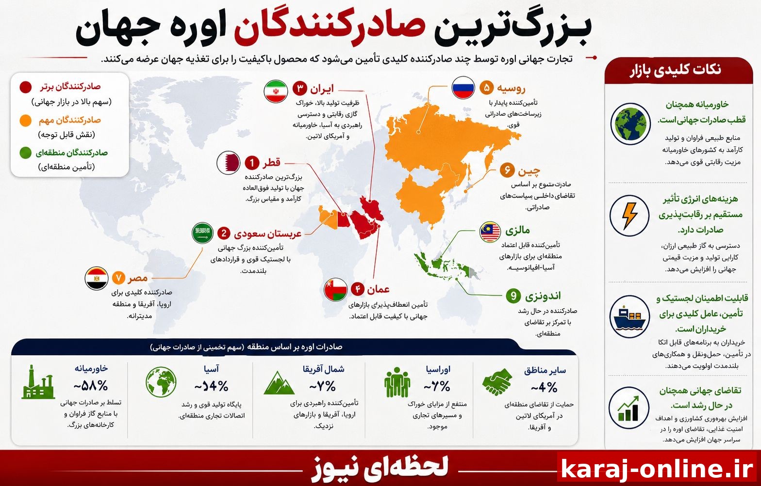 کشورهای عمده صادرکننده اوره