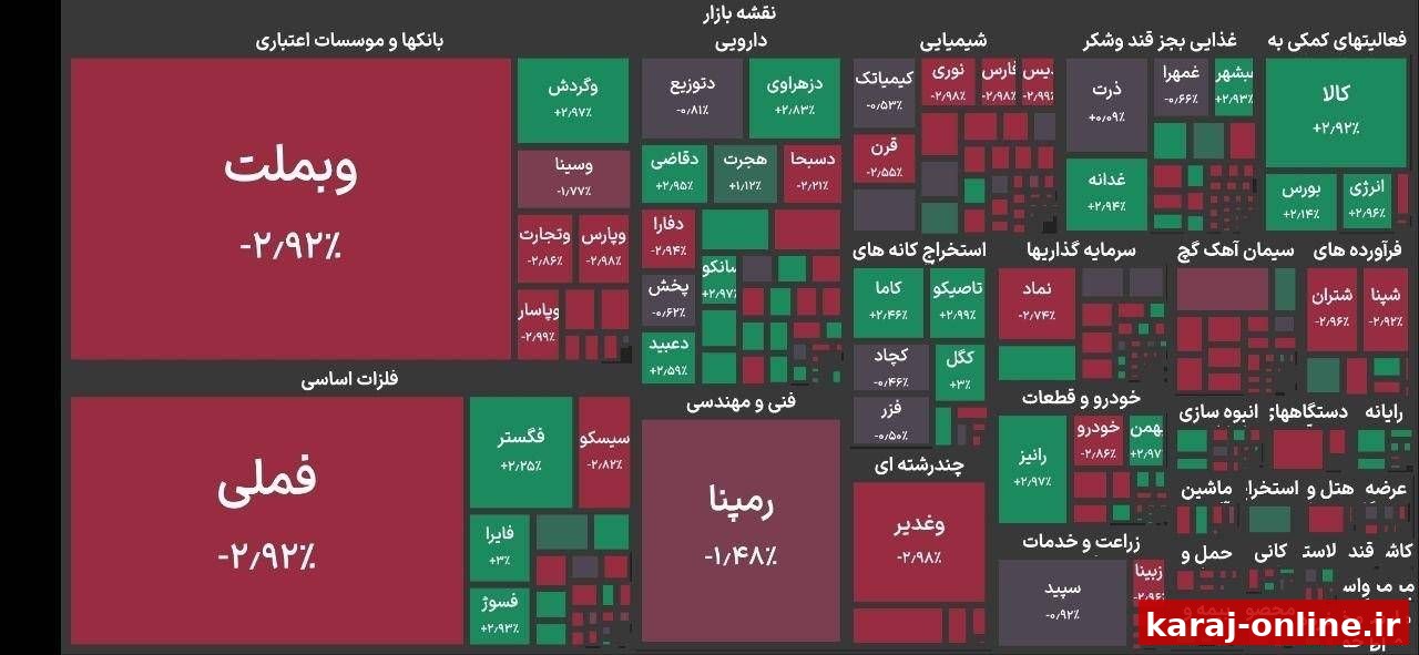 ‼‼ شاخص کل بورس تهران ۱۱۴ هزار واحد منفی شد و به تراز ۴ میلیون و ۹۴۰ هزار واحد برگشت؛ افت شاخص هم وزن نیز ۲۳۰۰۰ واحد است