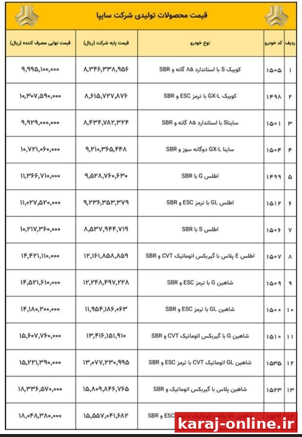 اعلام قیمت مصرف‌کننده محصولات سایپا در ۲۵ تیرماه/ ارزان‌ترین خودروی سواری به مرز یک میلیارد تومان رسید