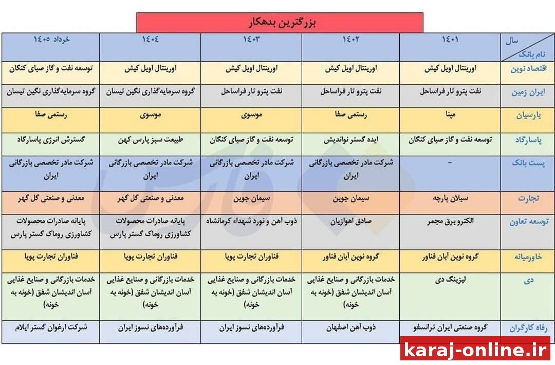 بدهکاران بزرگ پای ثابت بانک‌ها را بشناسید