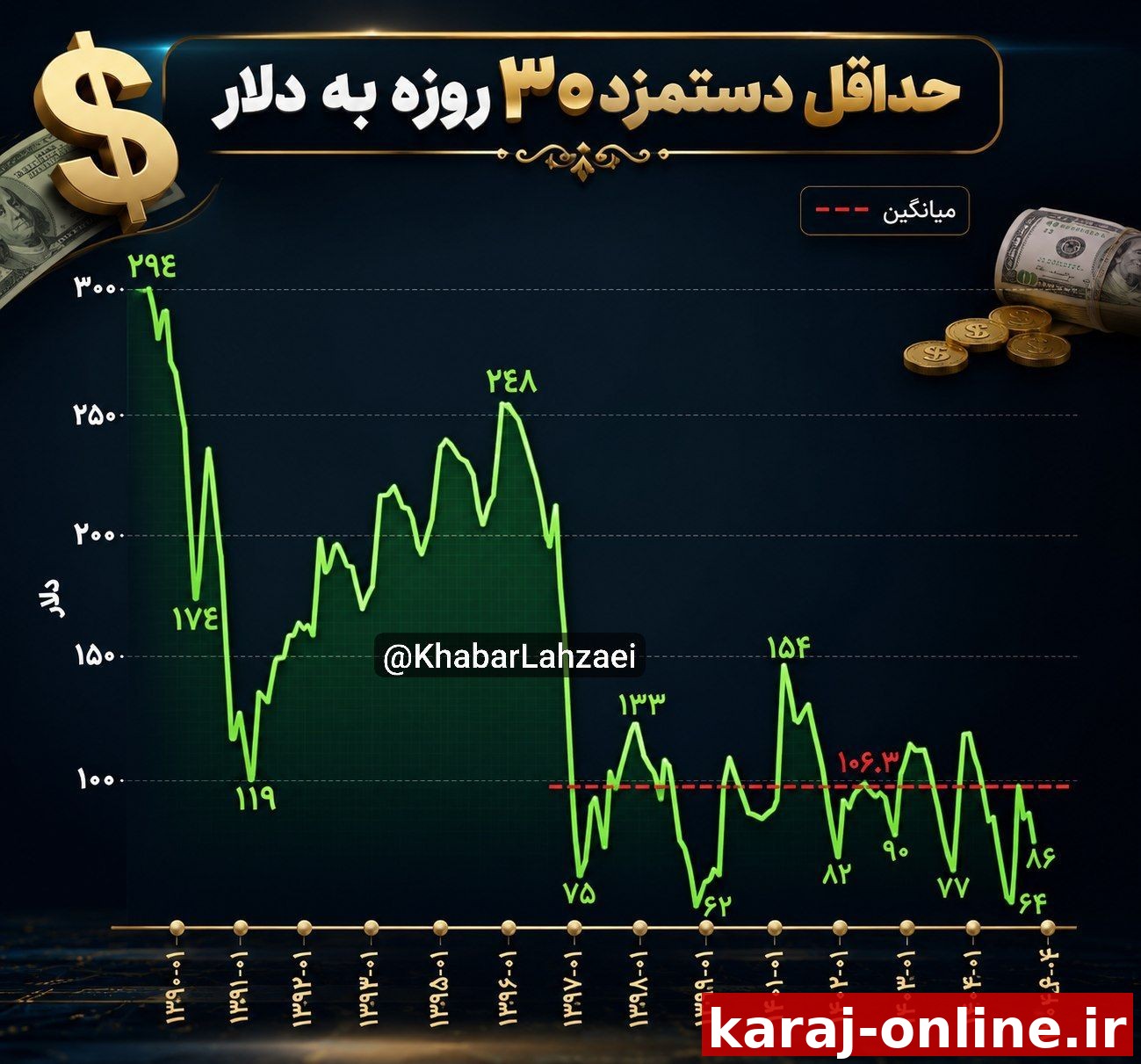 هر چند در ابتدا سال حداقل دستمزد ۳۰ روزه با رشدی ۶۰ درصدی مواجه شد ولی حالا با افزایش قیمت دلار به ۱۹۳ هزار تومان، حداقل دستمزد دلاری به ۸۶ دلار کاهش پیدا کرده و تنها در ۴ ماه ۱۹ درصد ارزش دلاری خودش
