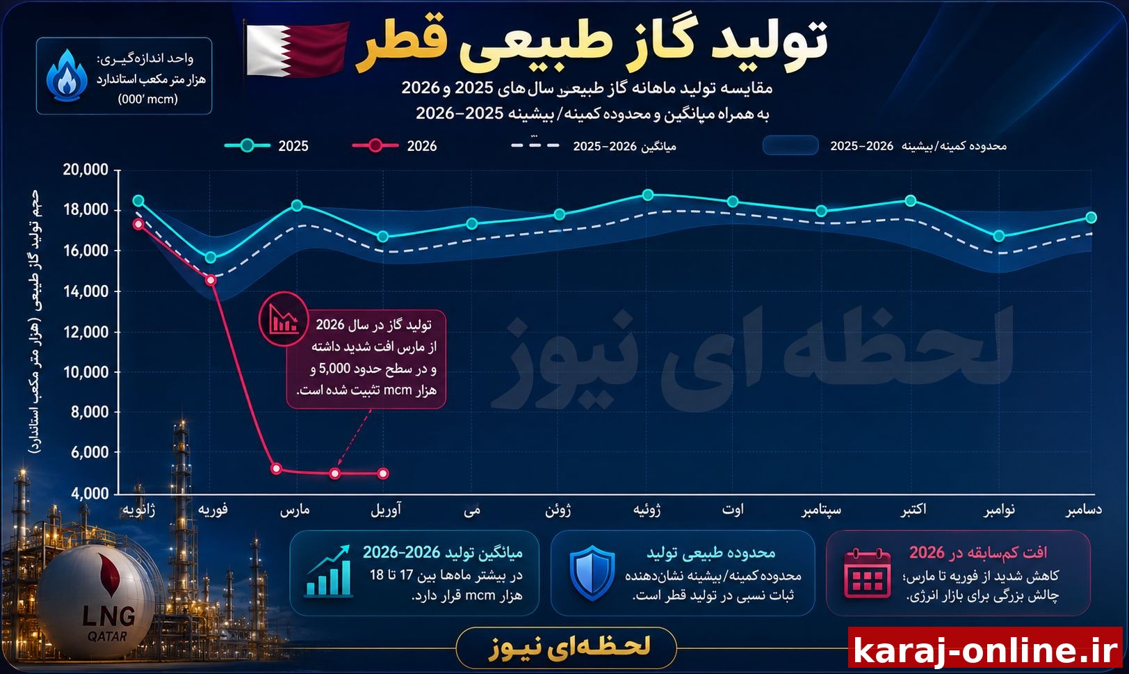 ‼ قطر یکی از تنها سه کشوری است که ظرفیت واقعی صادرات گاز طبیعی مایع (LNG) در مقیاس جهانی را دارد. اما تولید این کشور در سال ۲۰۲۶ به‌شدت سقوط کرد؛ به‌طوری‌که تنها در یک فصل، از حدود ۱۷,۵۰۰ به حدود ۵,۲