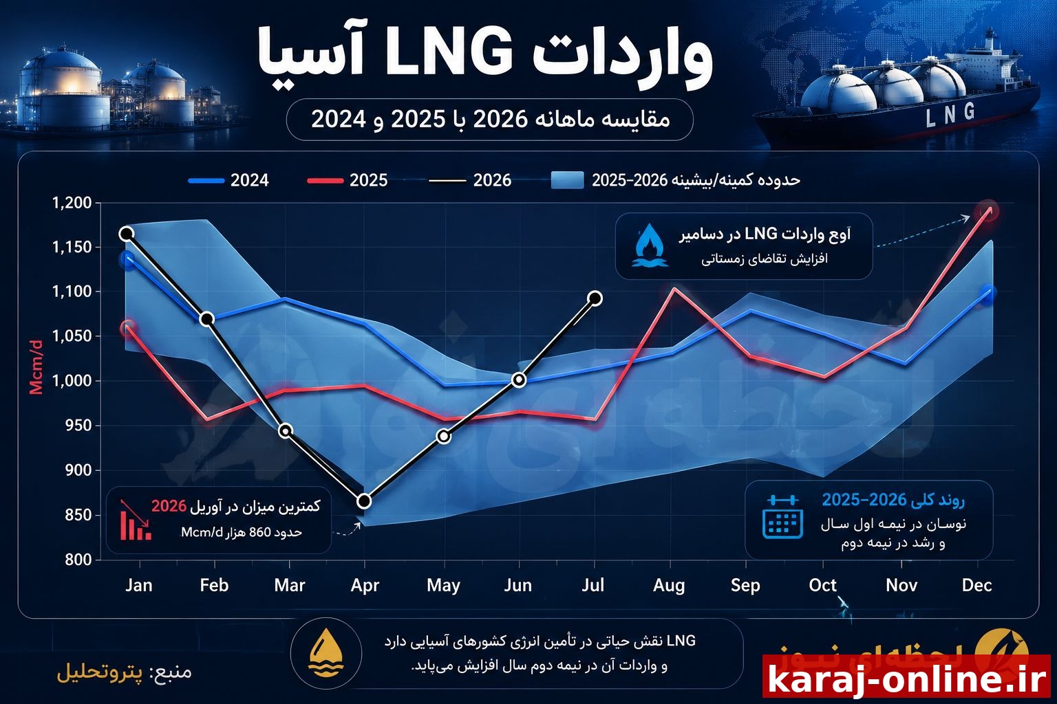 برخی از واردکنندگان آسیایی در ماه ژوئیه مقادیر غیرعادی و زیادی گاز طبیعی مایع (LNG) خریداری می‌کنند؛ این اقدام تا حدی برای جبران حجم اندک خریدهای ماه‌های گذشته — که پس از قطع دسترسی به LNG قطر رخ داده