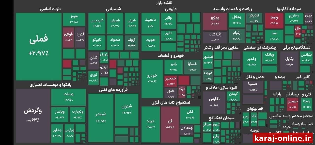شاخص کل بورس تهران ۷۸ هزار واحد رشد کرد و به تراز ۴ میلیون و ۸۳۳ هزار واحد رسید