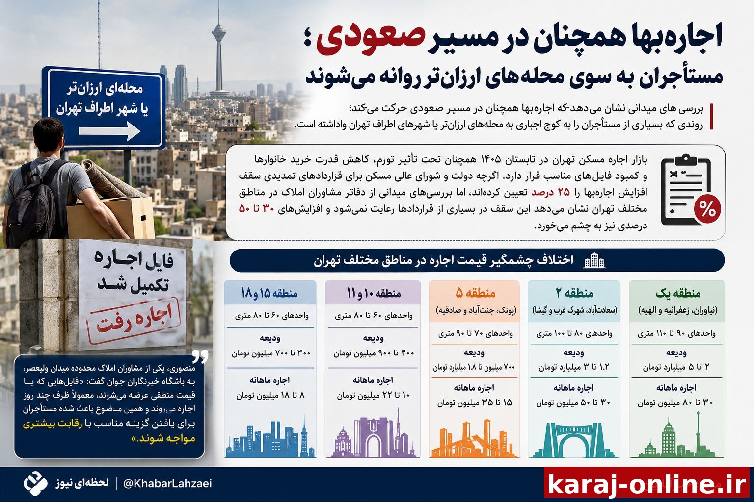 ‼بررسی های میدانی نشان می دهد که‌ اجاره‌بها همچنان در مسیر صعودی حرکت می‌کند؛ روندی که بسیاری از مستأجران را به کوچ اجباری به محله‌های ارزان‌تر یا شهرهای اطراف تهران واداشته است