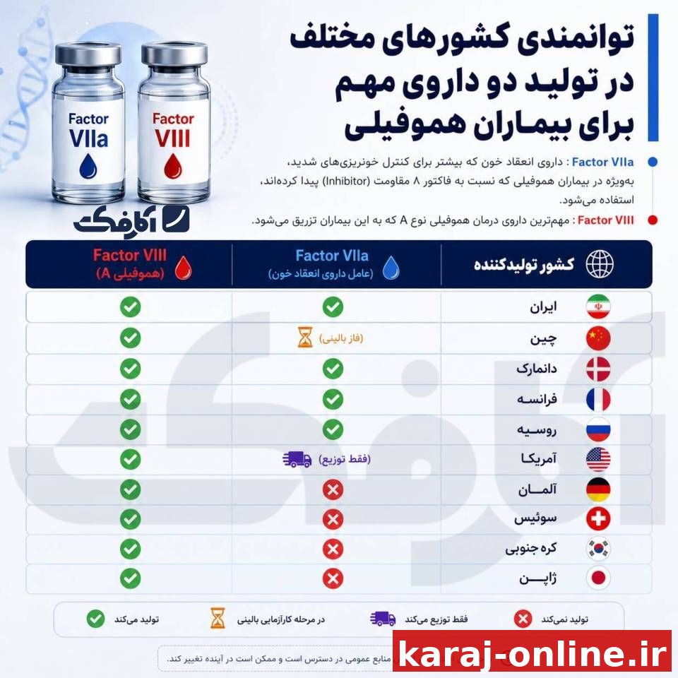 ایران در جمع تولیدکنندگان دو داروی مهم هموفیلی