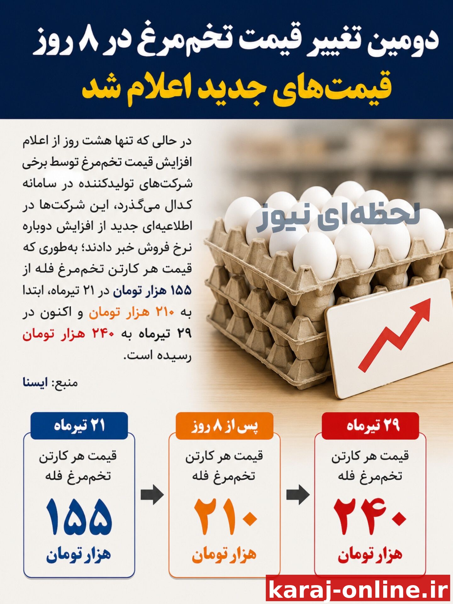 ‼دومین تغییر قیمت تخم‌مرغ در ۸ روز/ قیمت‌های جدید اعلام شد