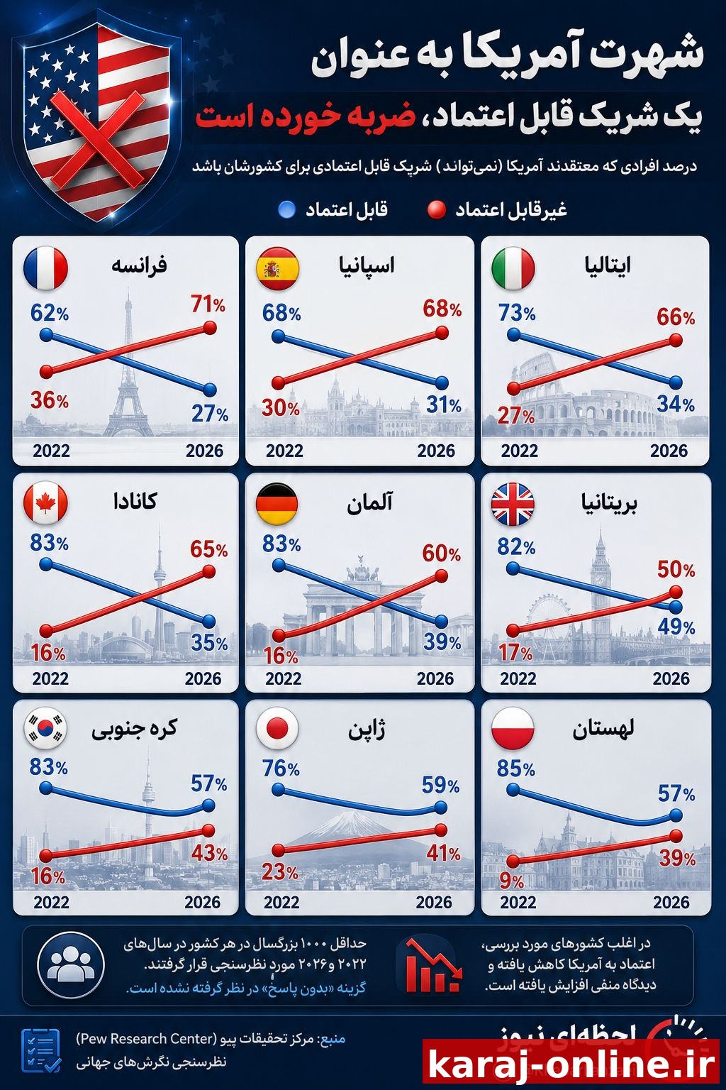 اعتبار بین‌المللی آمریکا نابود شد: آمریکا برای بسیاری از کشورها به عنوان شریکی غیرقابل اعتماد تلقی می‌شود