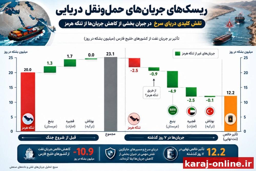 برآوردهای گلدمن ساکس نشان می‌دهد صادرات نفت منطقه به‌تدریج در حال کاهش وابستگی به تنگه هرمز است