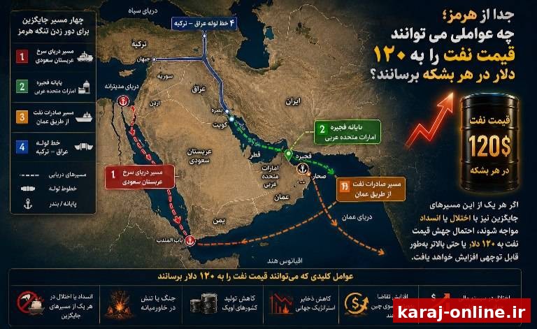 به غیر از بستن تنگه هرمز، چه عواملی می‌توانند قیمت نفت را به ۱۲۰ دلار در هر بشکه برسانند؟