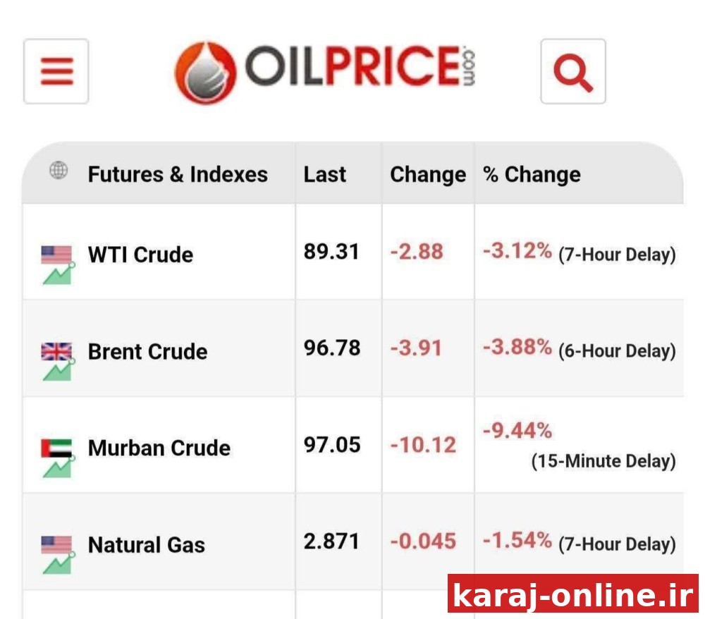قیمت نفت خام برنت و WTI به ترتیب با ثبت اعداد ۹۶.۷ و ۸۹.۳ دلار بر بشکه وارد تعطیلات آخر هفته میلادی شدند
