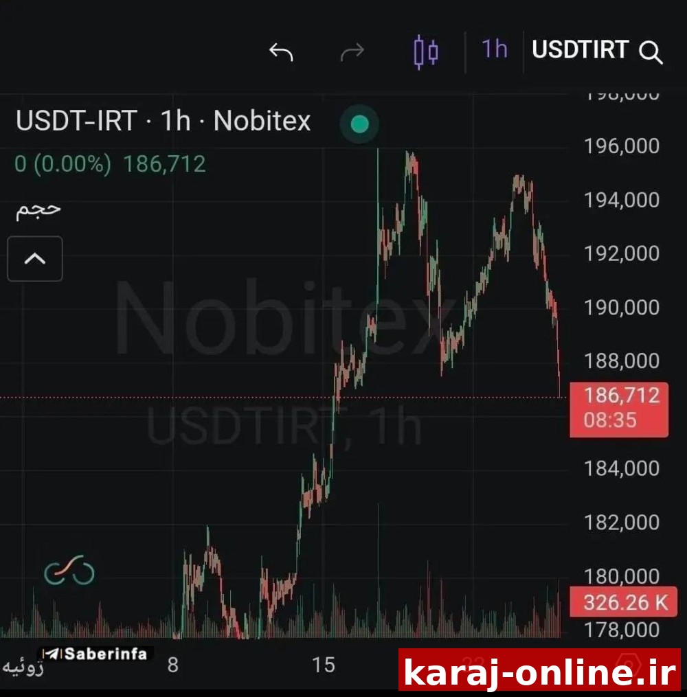 نرخ تتر شبانه کاهش یافت؛ بعد از حضور هیات عمانی در تهران که توافق درباره بازگشایی تنگه هرمز را تقویت کرده و همچنین قطع موقت حملات آمریکا به کشور، نرخ تتر شب گذشته به محدوده ۱۸۶ هزار تومان کاهش یافت