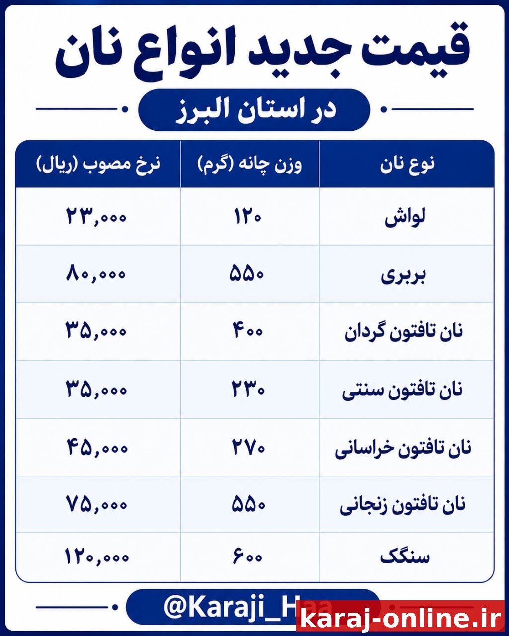 رئیس اتاق اصناف البرز (محمد دادخواه) قیمت جدید نان را طبق جدول بالا اعلام کرد و یاد آور شد که هرگونه دریافت مبالغ بالاتر از سوی نانوایان، تخلف قانونی محسوب می‌شود و با متخلفان برخورد خواهد شد. شهروندا