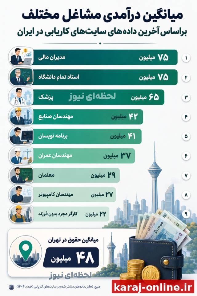 میانگین درآمدی مشاغل مختلف براساس آخرین داده‌های سایت‌های کاریابی در ایران