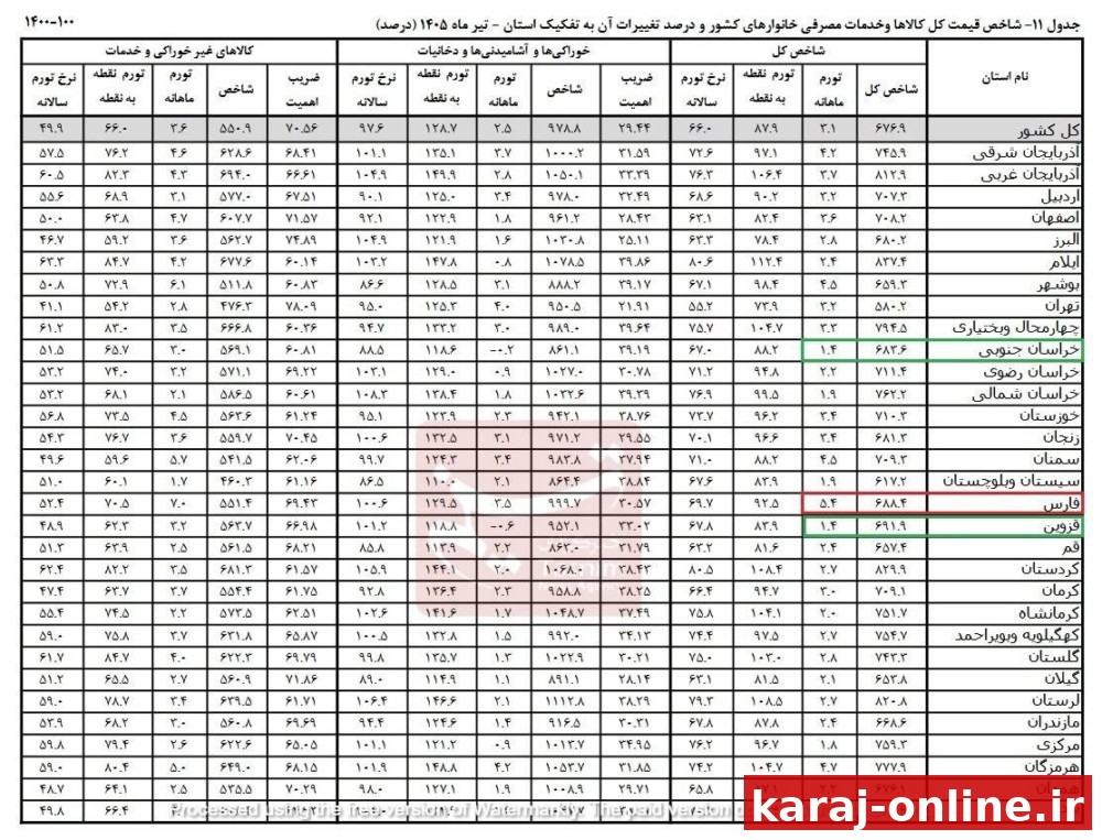 فارس صدرنشین تورم تیرماه شد