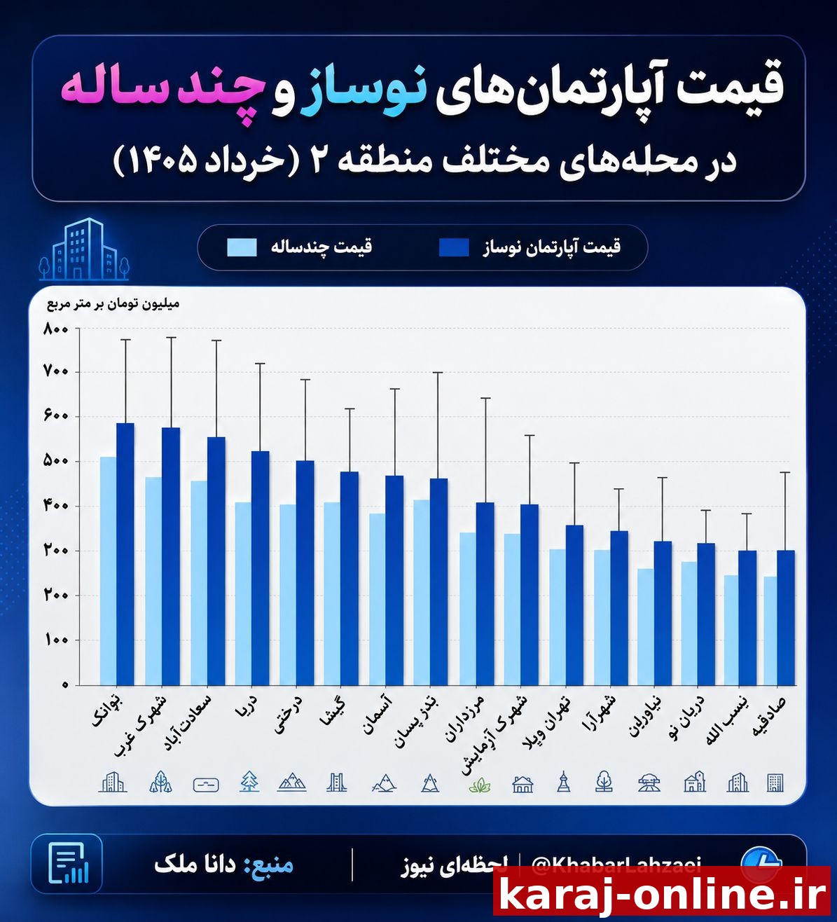 ‼نمودار فوق قیمت آپارتمان‌های نوساز و چند ساله را در محله‌های مختلف منطقه ۲ تهران طی خرداد ماه سال جاری نشان می‌دهد