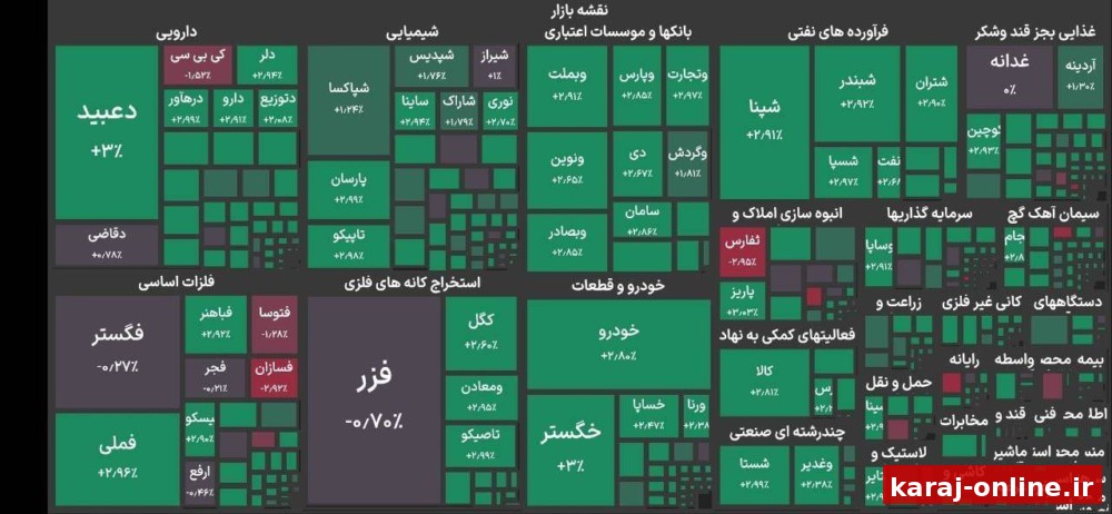 شاخص کل بورس تهران در دقایق ابتدایی فعالیت بازار سهام بیش از ۱۰۹ هزار واحد رشد و به جایگاه ۵ میلیون و ۱۶۴ هزار واحد صعود کرد