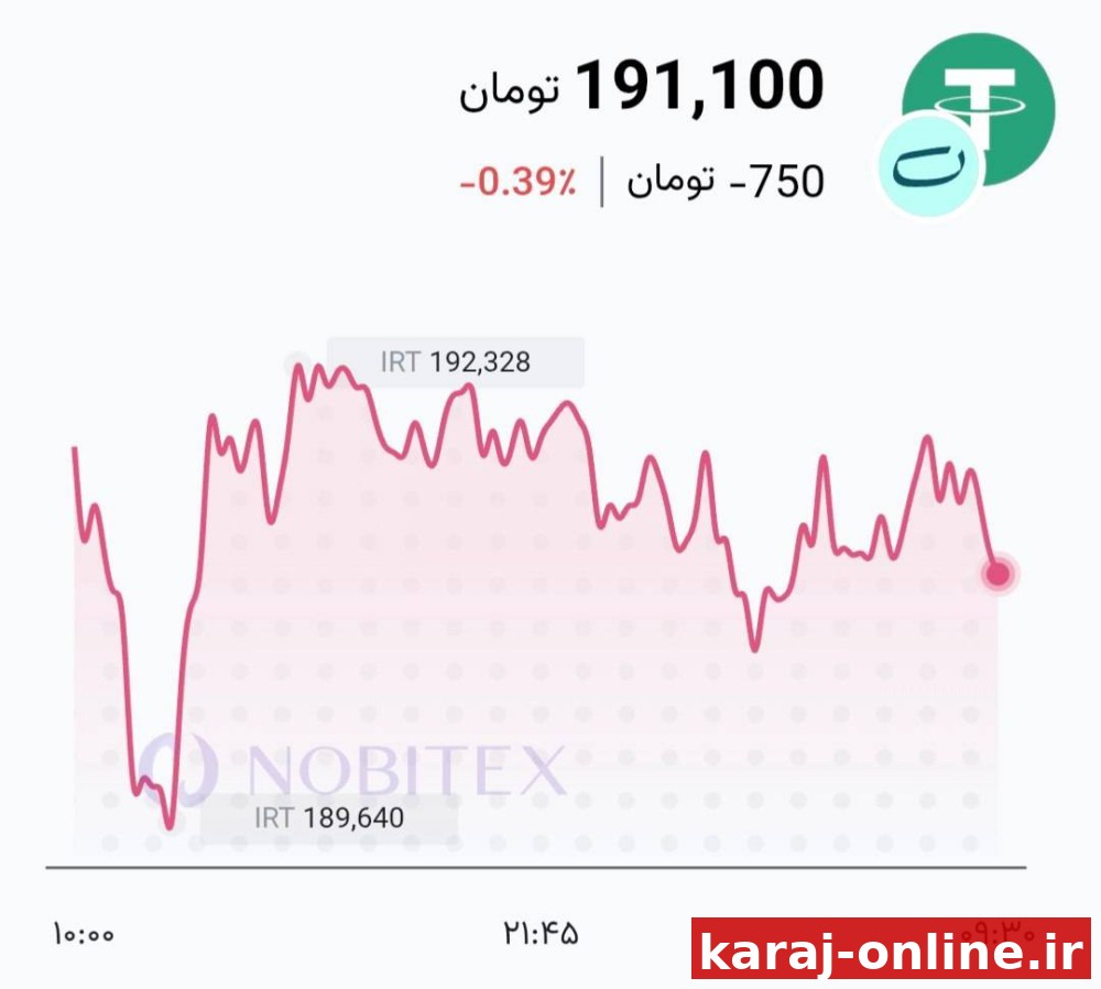با وجود اینکه دیشب ترامپ مدعی آغاز مذاکرات با ایران شد اما معامله‌گران بازار ارز نسبت به این خبر بدبین هستند و تتر در یک فضای کاملا بی‌تفاوت در حال معامله است