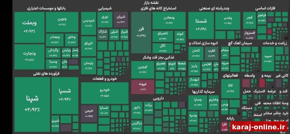 شاخص کل بورس تهران با رشد ۱۱۷ هزار واحدی، کانال ۵.۲ میلیون واحد را پس گرفت شاخص هم وزن نیز ۳۰ هزار واحد مثبت است