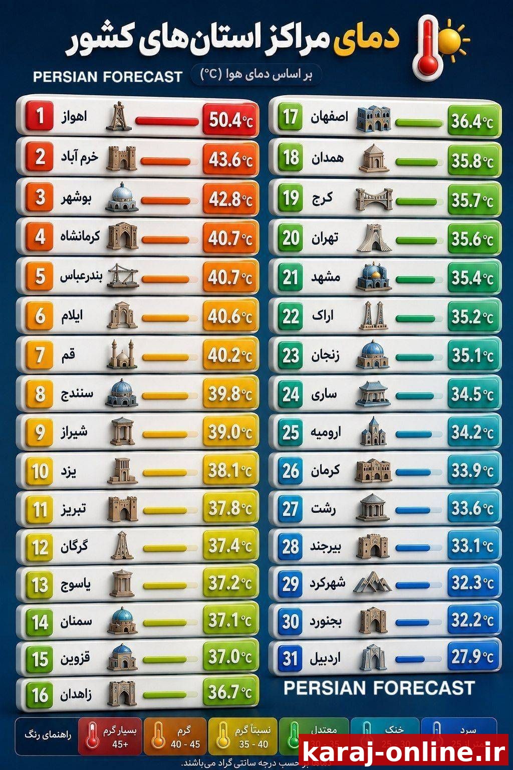 کرج نوزدهمین شهر گرم کشور شد