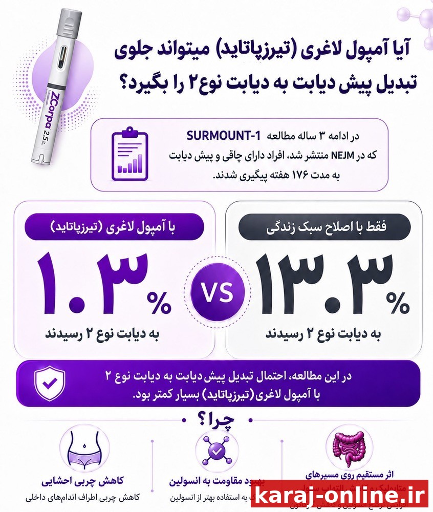 آیا آمپول لاغری می‌تواند جلوی تبدیل «پیش‌دیابت» به «دیابت نوع۲» را بگیرد؟