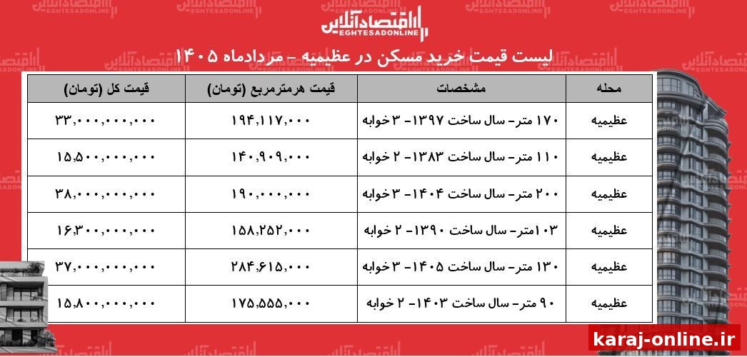 قیمت‌های جدید مسکن در عظیمیه کرج؛ خرید آپارتمان دوخوابه چقدر است؟