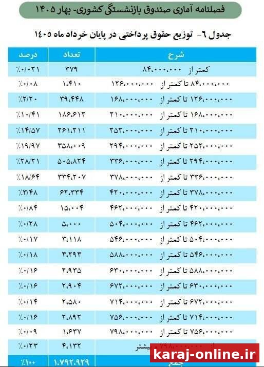 حداقل و حداکثر حقوق بازنشستگان صندوق کشوری اعلام شد