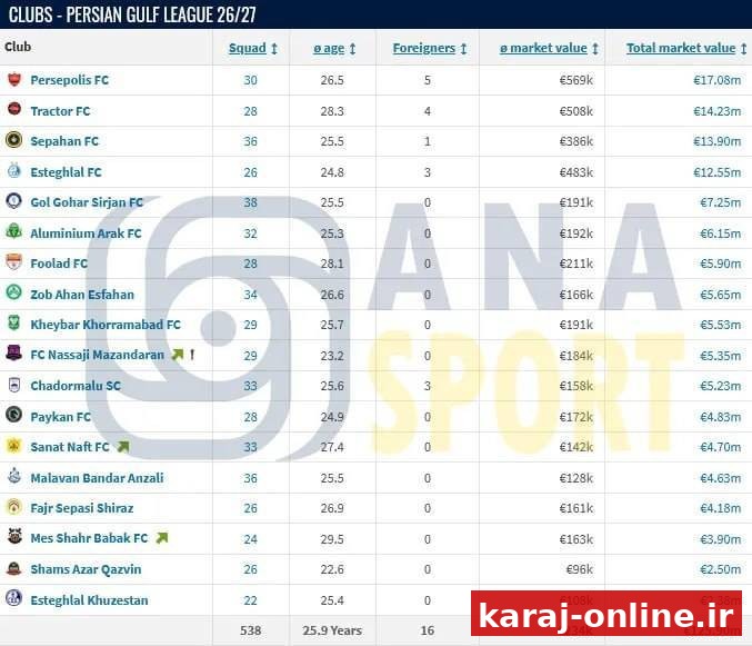 پرسپولیس باارزش‌ترین تیم لیگ