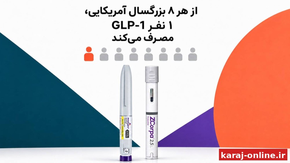 از هر ۸ بزرگسال آمریکایی، یک نفر GLP-1 مصرف می‌کند