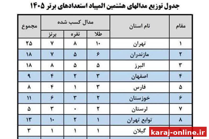درخشش دختران و پسران البرزی با ۱۸ مدال در المپیاد کشوری