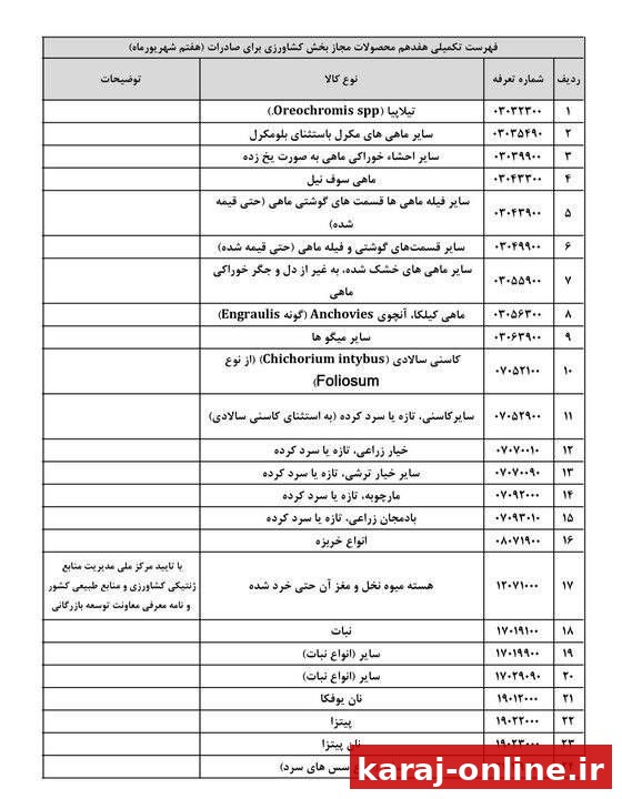 معاونت توسعه بازرگانی وزارت جهاد کشاورزی: ممنوعیت صادرات ۲۴ محصول کشاورزی برداشته شد