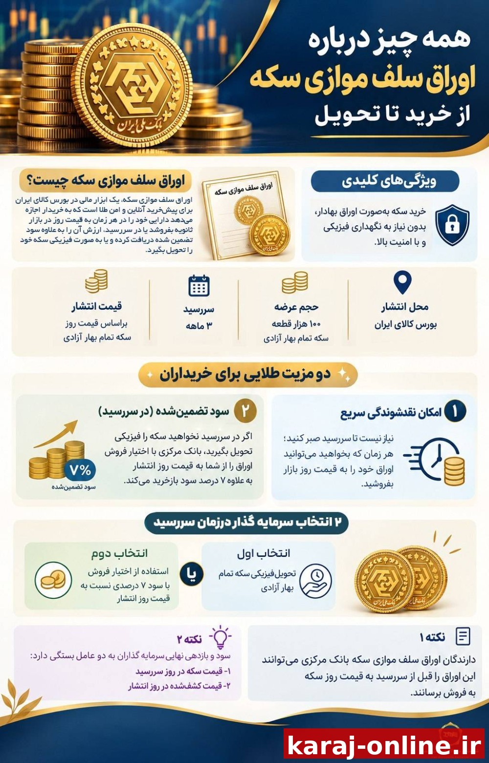 ‼جزئیات عرضه اوراق سلف موازی سکه در بورس کالا