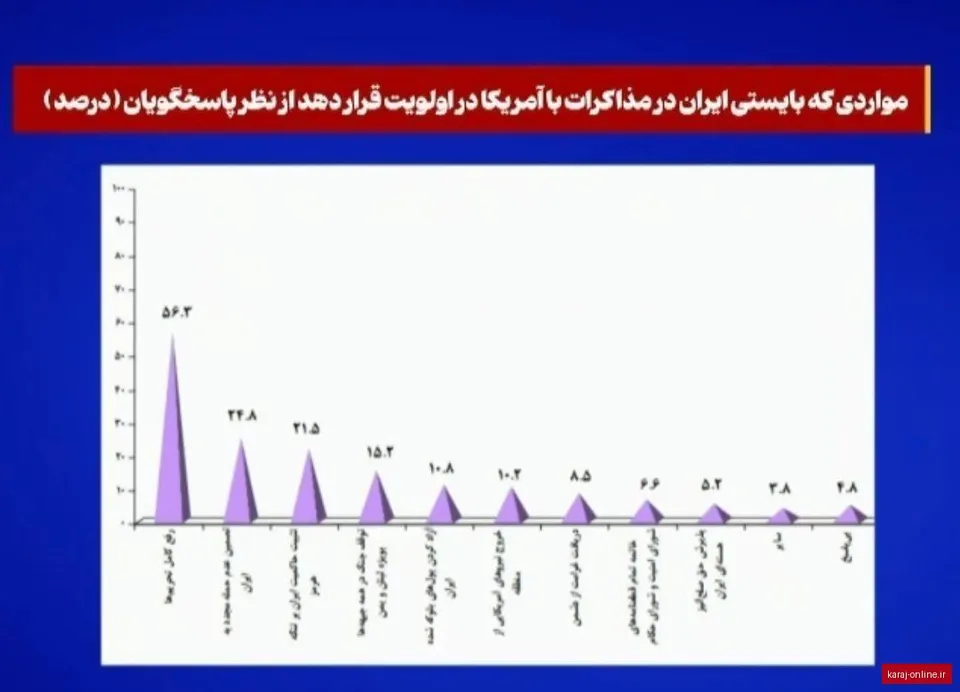 اولویت ایران در مذاکره با آمریکا از دید مردم طبق نظرسنجی صداوسیما