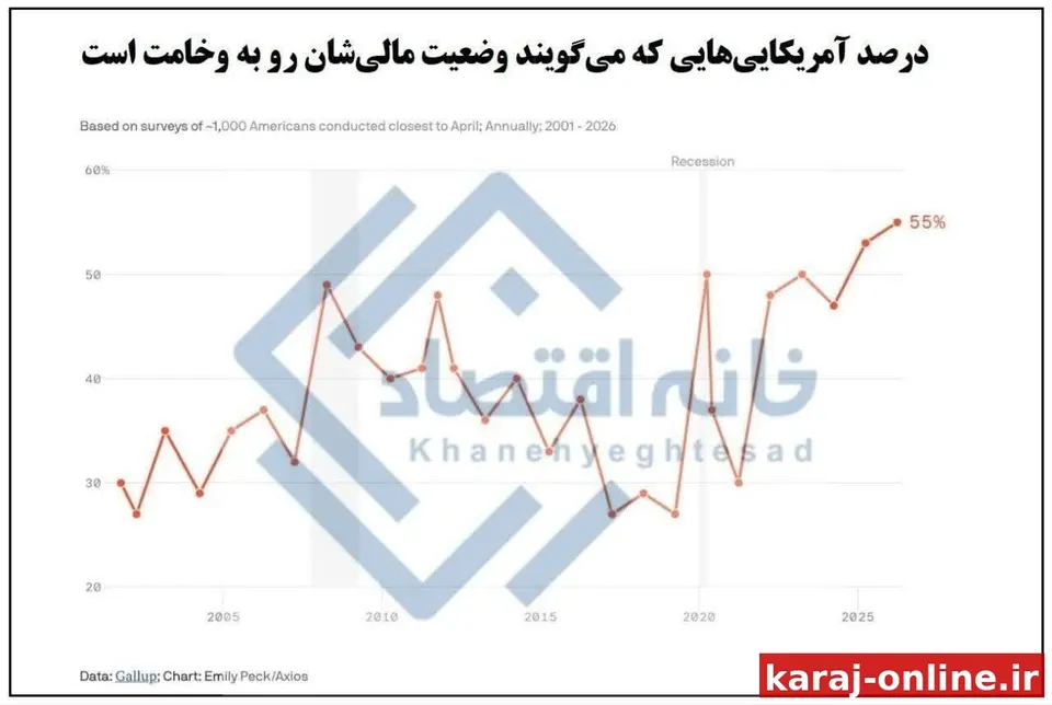 ۵۵ درصد آمریکایی‌ها معتقدند وضعیت مالی‌شان رو به وخامت است