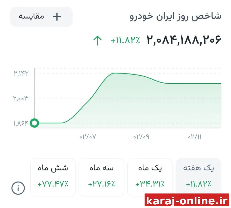 قیمت خودروهای شرکت ایران‌خودرو در یکماه گذشته به طور میانگین بیش از ۳۰ درصد افزایش پیدا کرده است/ خودرو۴۵