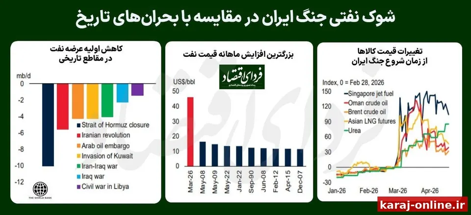 شوک نفتی جنگ ایران در مقایسه با بحران‌های تاریخ