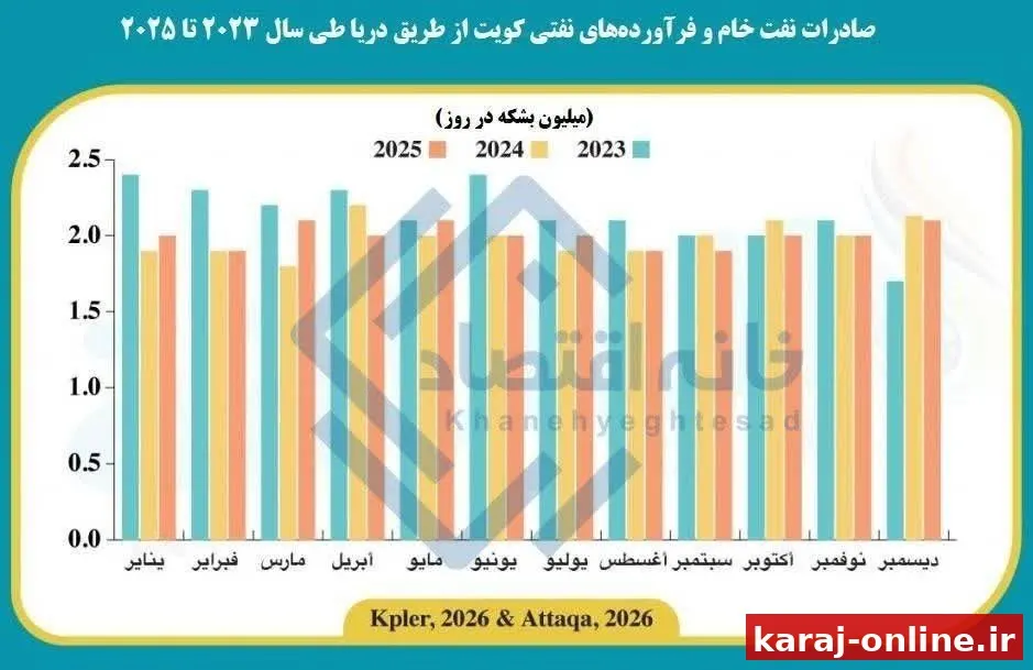 زیان ۱۳ میلیارد دلاری کویت از توقف صادرات نفت/ بزرگترین سقوط آزاد در ۳۵ سال اخیر