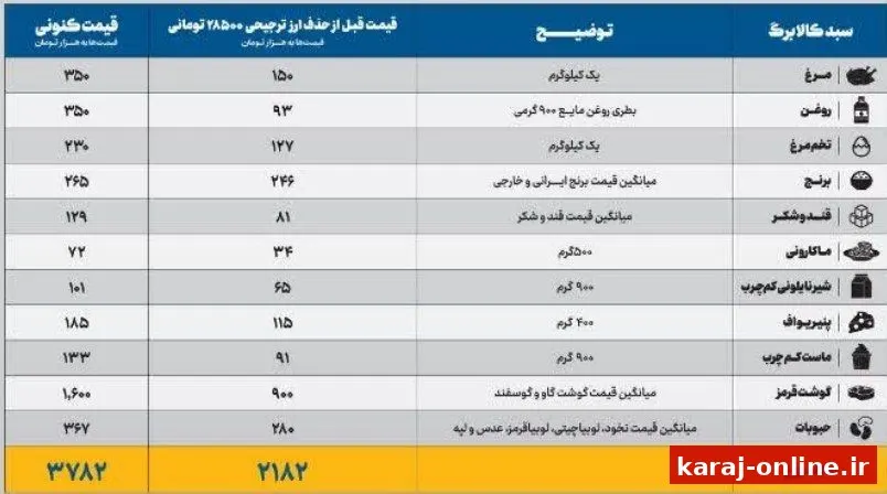 کالابرگ ۶۰ درصد از تورم عقب‌ ماند